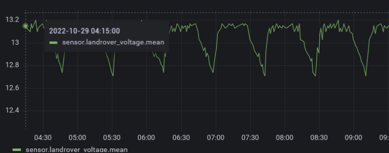 Grafana chart, using Home Assistant as a data source