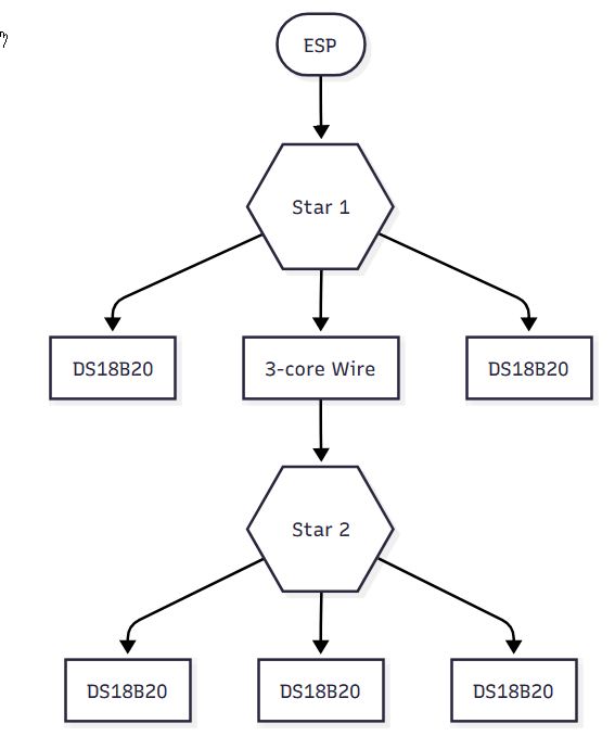 Diagram of a multi-star one-wire bus