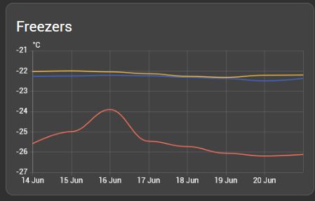 Three freezers reporting to the same graph