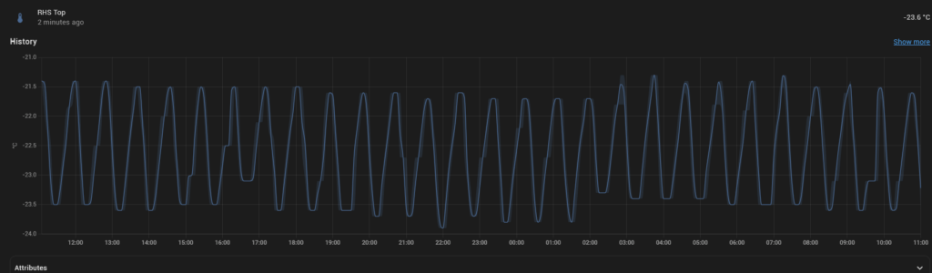 One of my freezer sensors showing the fluctuation as the freezer’s own thermostat runs on and off through the day